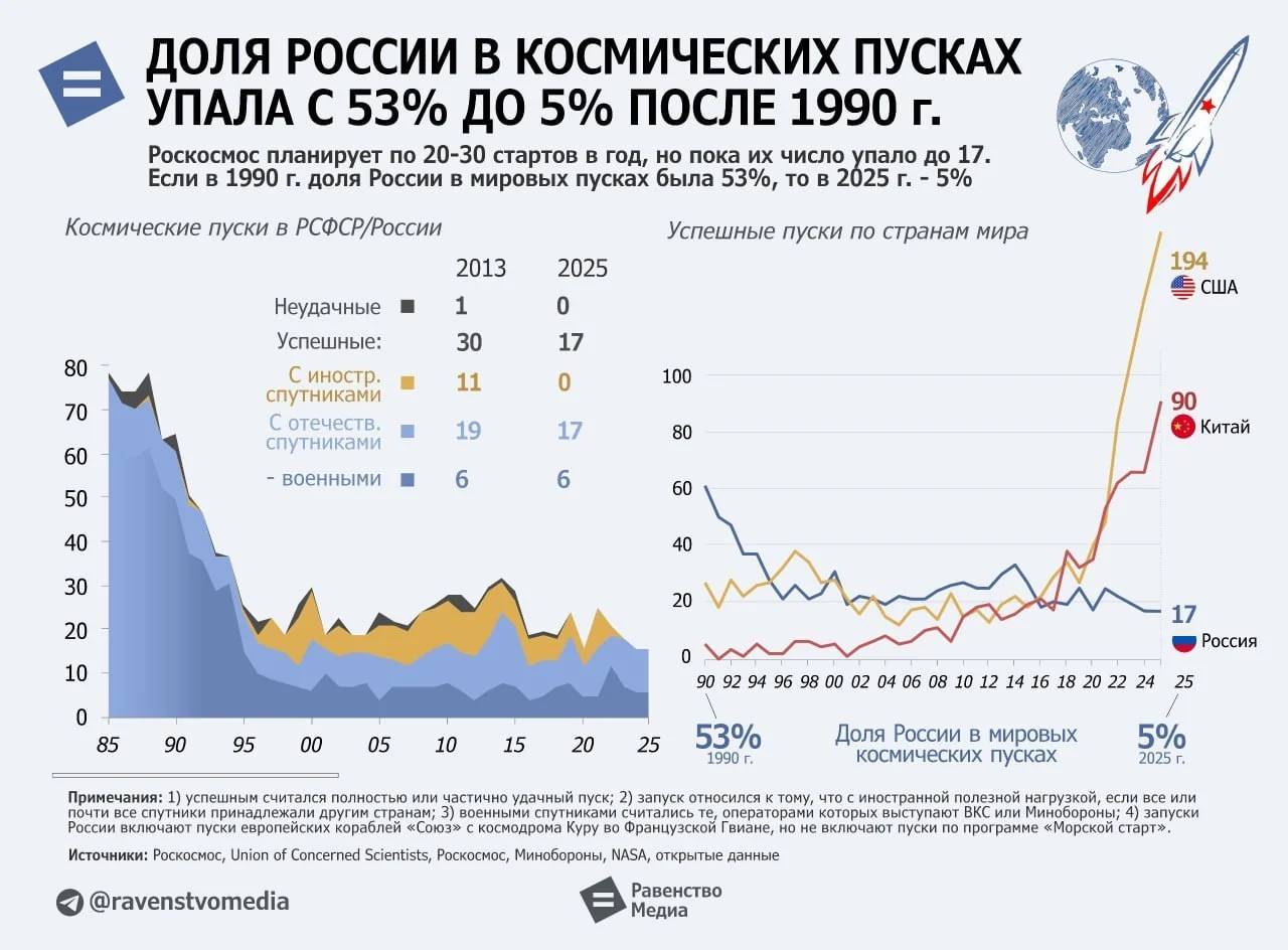 Делът на Русия в изстрелването на космически апарати е спаднал от 53% през 1990 г. до приблизително 5% през 2025 г.